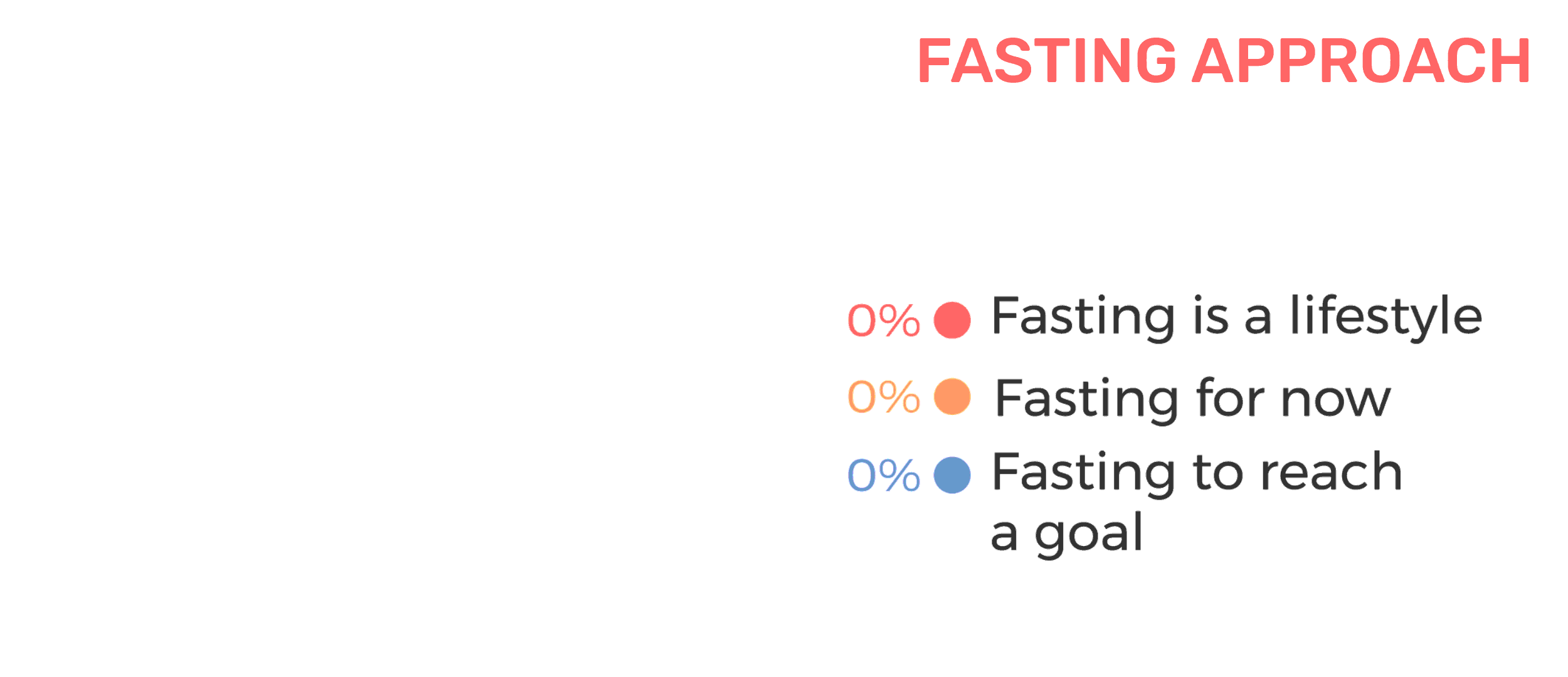 Fasting Approach survey showing three options: Fasting is a lifestyle, Fasting for now, and Fasting to reach a goal, each at 0%.