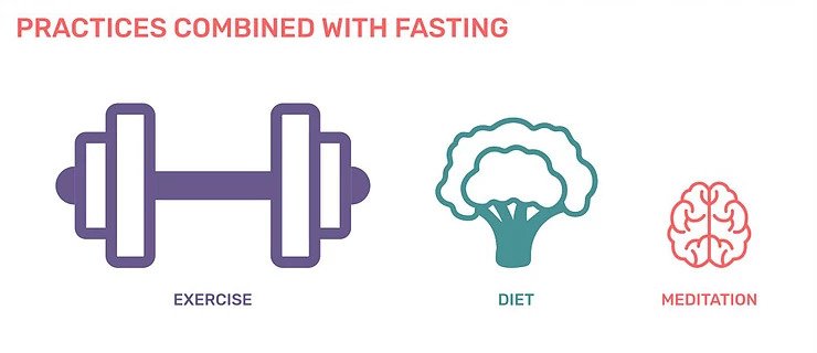 Three icons representing practices combined with fasting: purple dumbbell for exercise, teal broccoli for diet, and pink brain for meditation.