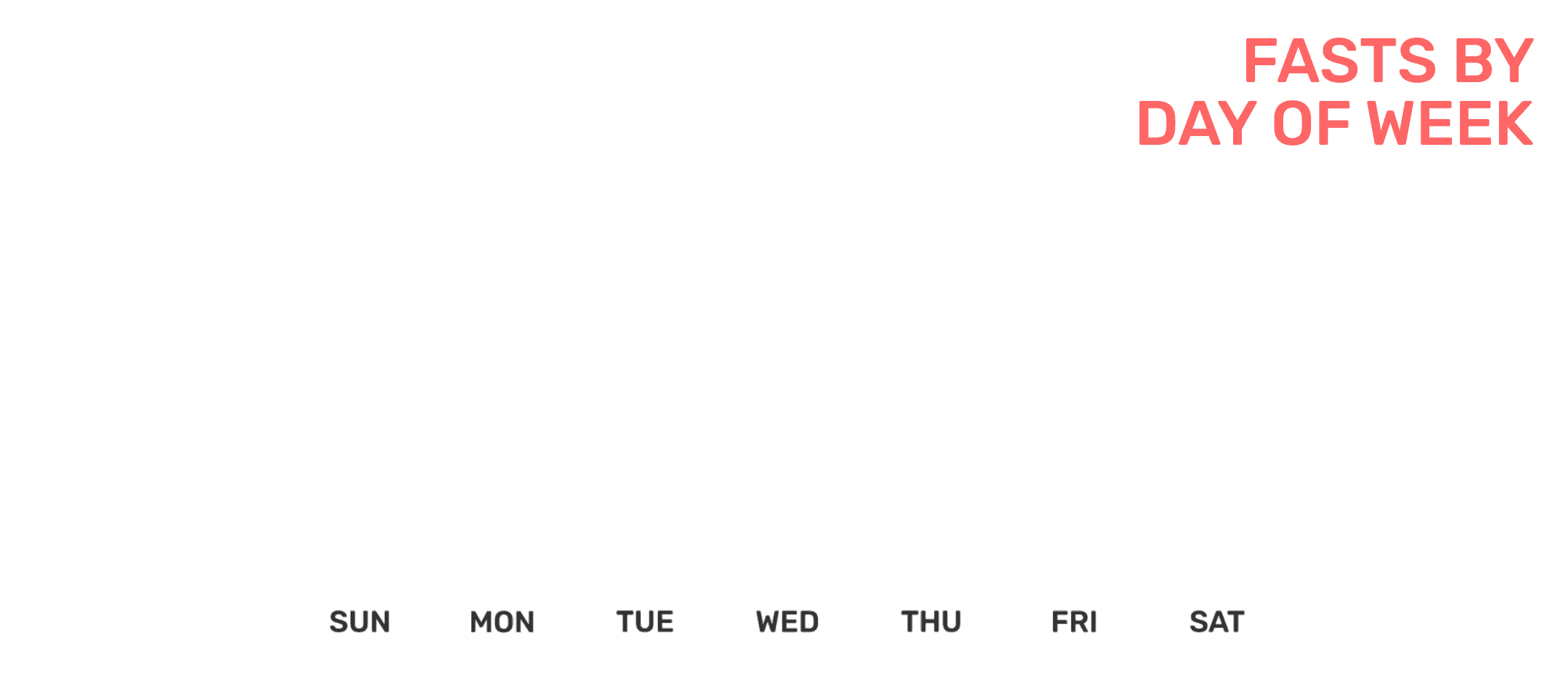 Chart showing the days of the week from Sunday to Saturday with the title Fasts by Day of Week in red text.