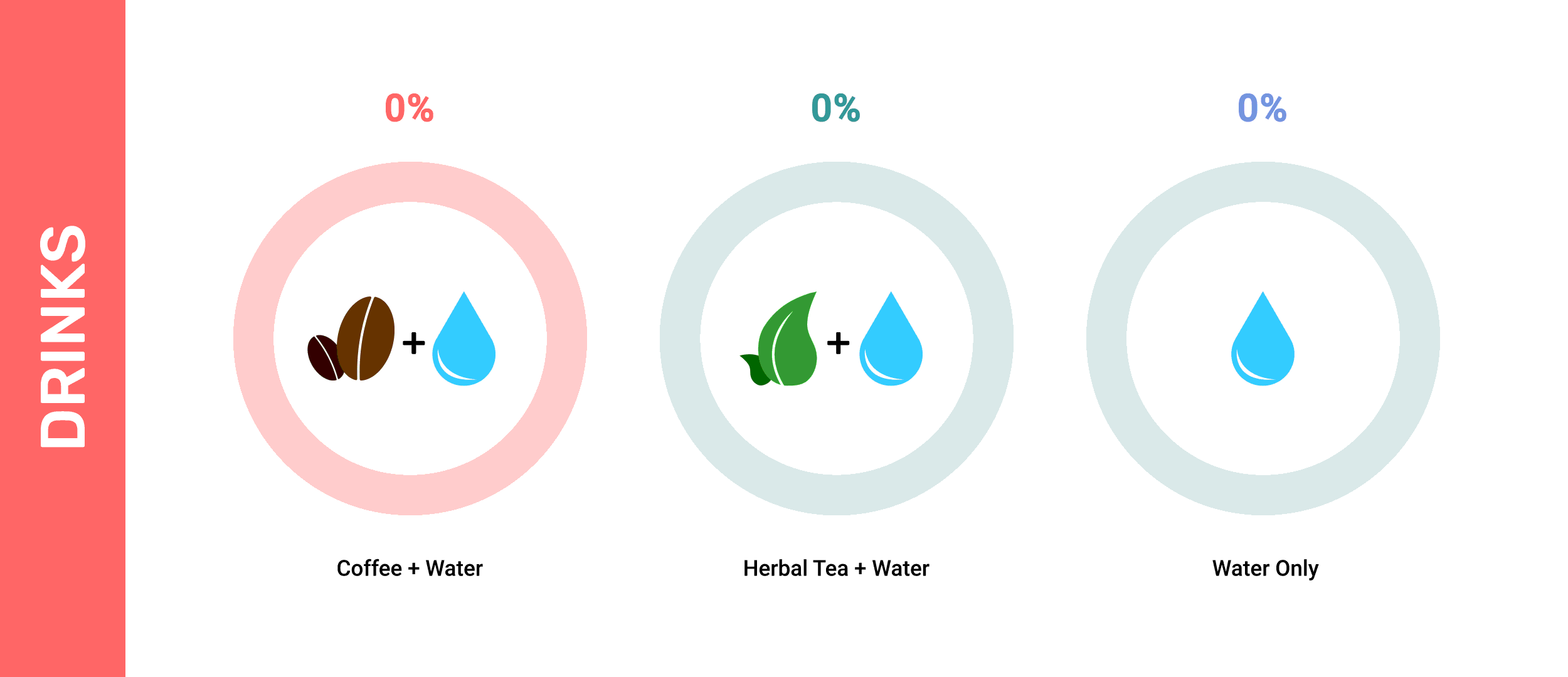 Three beverage options for fasting: Coffee and water at 0%, herbal tea and water at 0%, and water only at 0%.