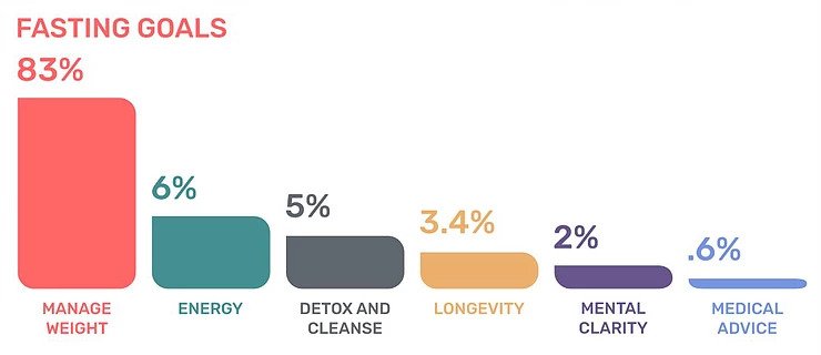 Bar chart showing fasting goals with manage weight at 83%, energy 6%, detox and cleanse 5%, longevity 3.4%, mental clarity 2%, and medical advice 0.6%.