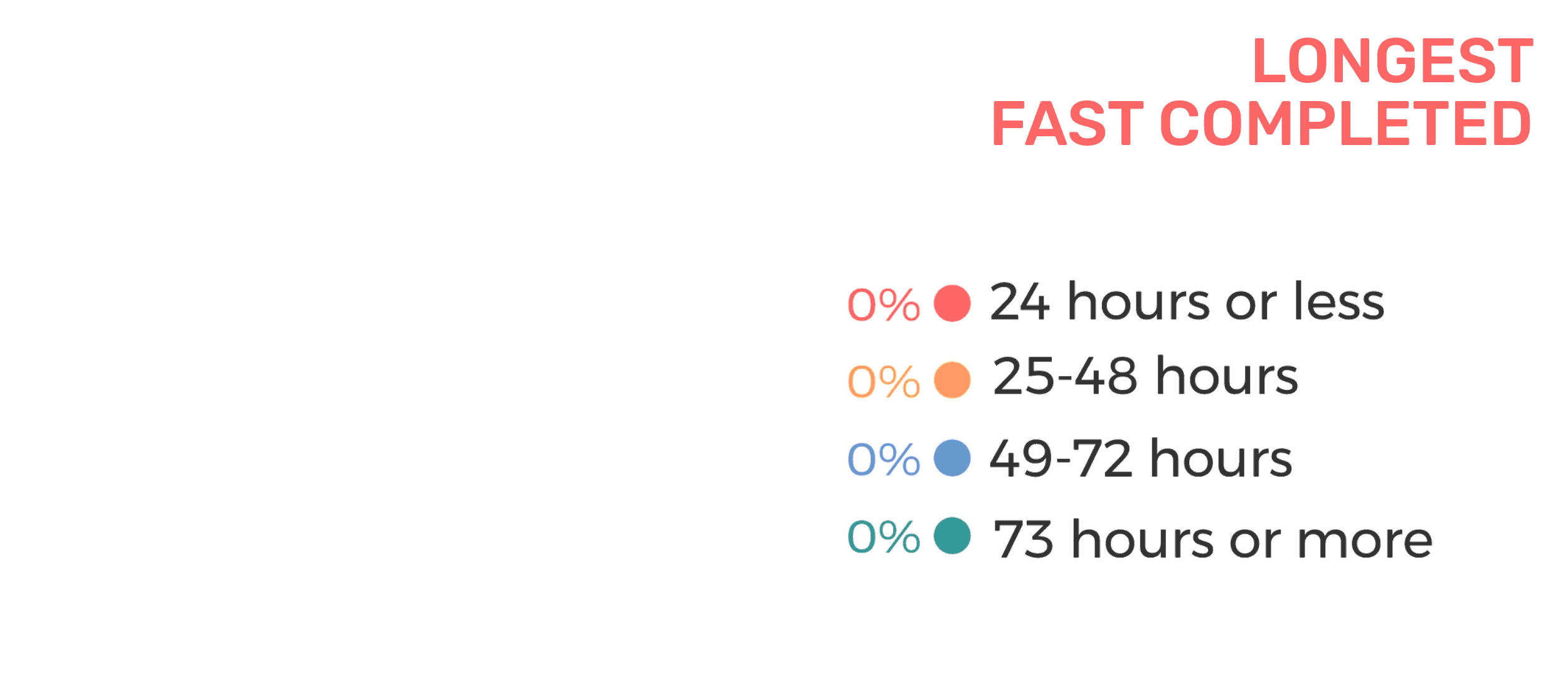 Chart showing longest fast completed by duration: 24 hours or less, 25-48 hours, 49-72 hours, and 73 hours or more, all at 0%.