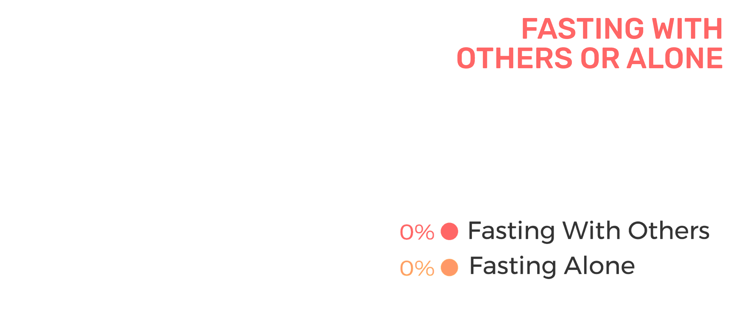 Chart showing 0% fasting with others and 0% fasting alone comparison.