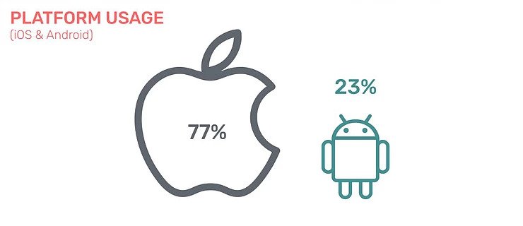 Platform usage chart showing 77% iOS users represented by Apple logo icon and 23% Android users represented by Android mascot icon.