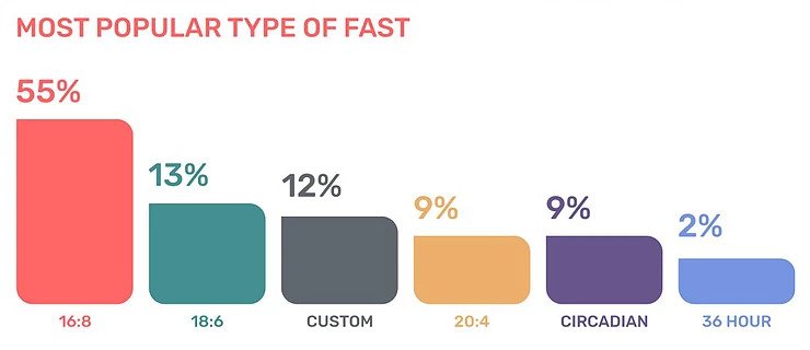 Bar chart showing most popular fasting types: 16:8 at 55%, 18:6 at 13%, Custom at 12%, 20:4 at 9%, Circadian at 9%, and 36 Hour at 2%.