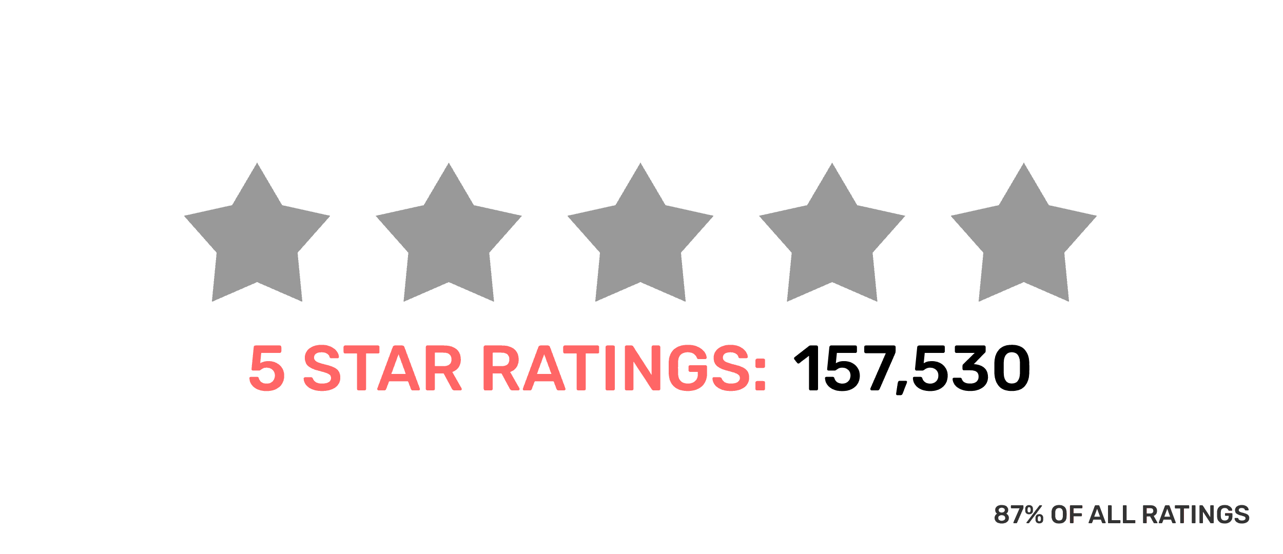 Five gray stars with text showing 157,530 five star ratings representing 87% of all ratings.