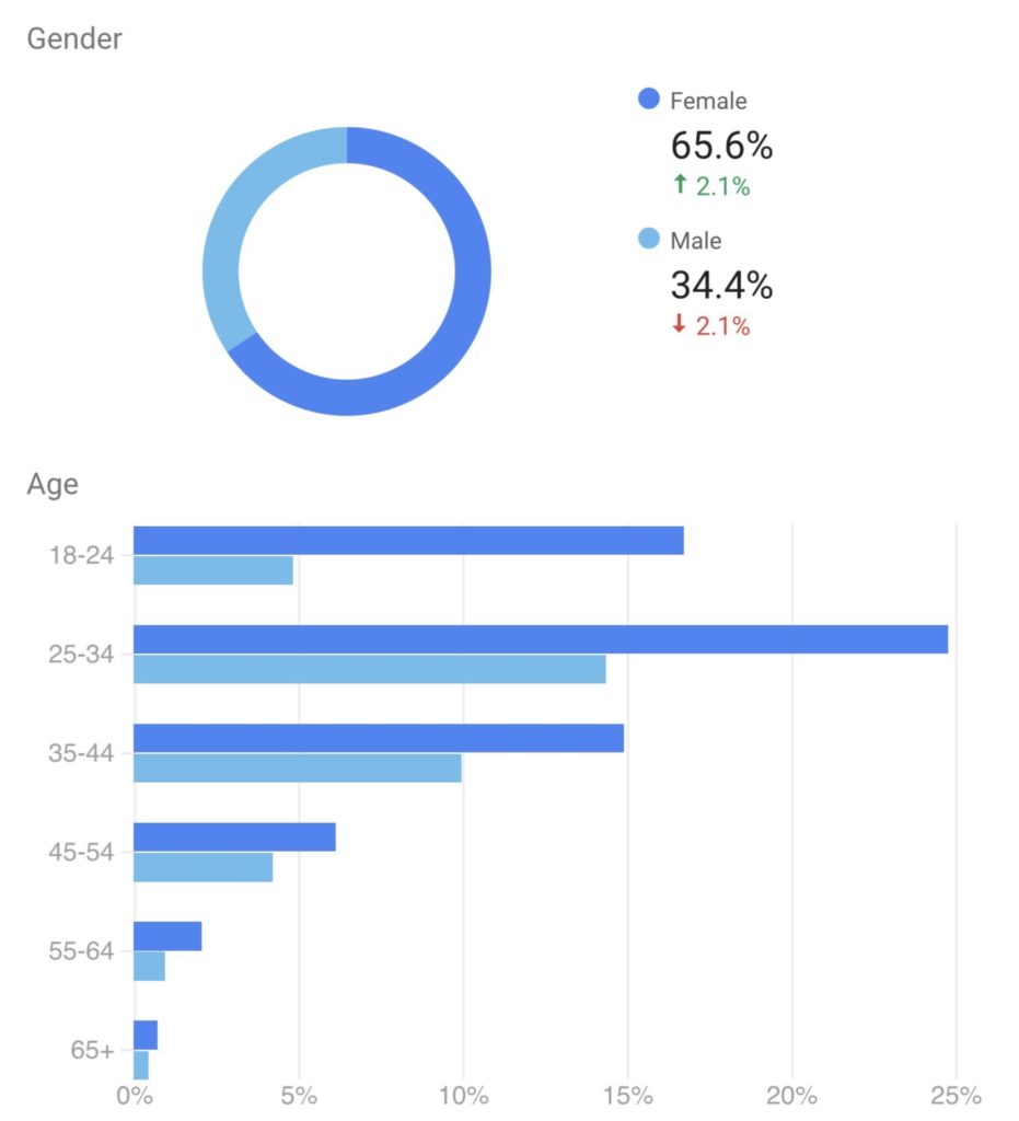 Gender and age demographics chart showing 65.6% female users and 34.4% male users, with age distribution peaking at 25-34 years old.