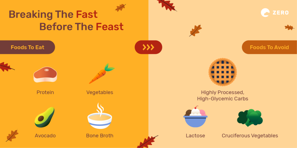 Breaking the Fast Before the Feast: foods to eat include protein, vegetables, avocado, and bone broth; foods to avoid include processed carbs, lactose, and cruciferous vegetables.