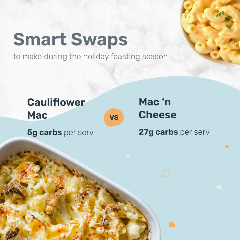 Comparison graphic showing cauliflower mac with 5g carbs versus traditional mac and cheese with 27g carbs per serving.