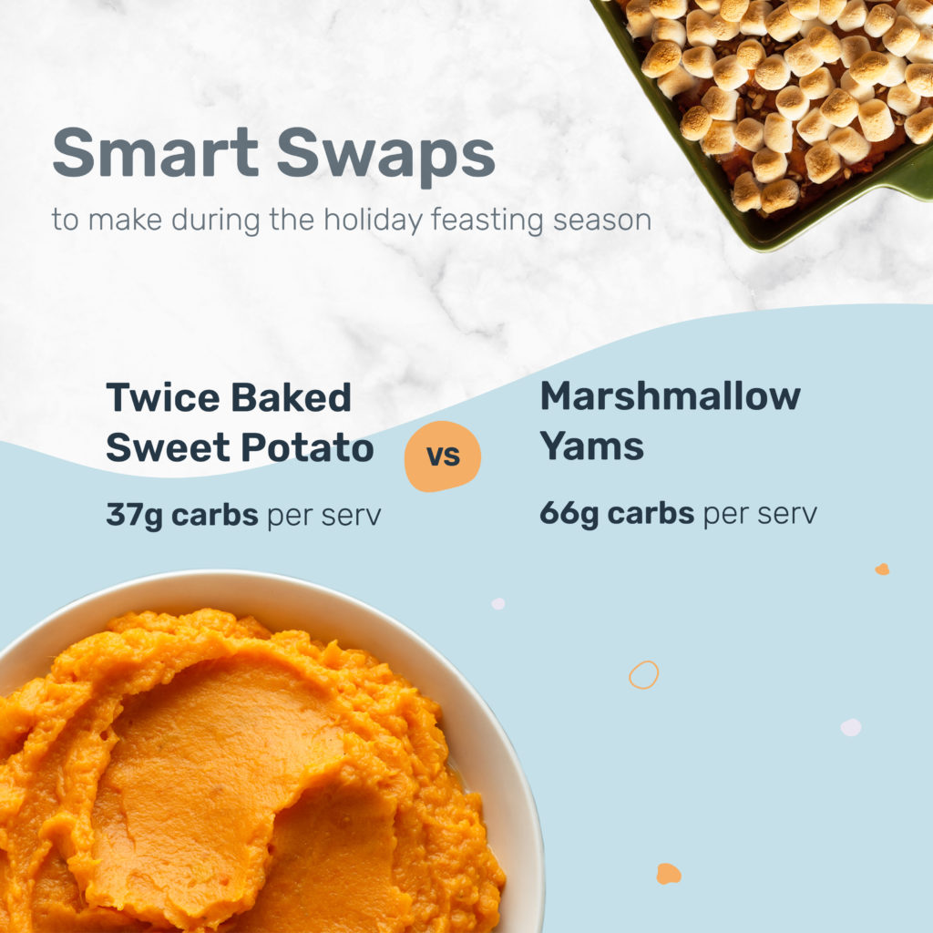 Infographic comparing twice baked sweet potato (37g carbs) versus marshmallow yams (66g carbs) as holiday food swaps, with sweet potato puree and baked yams shown.