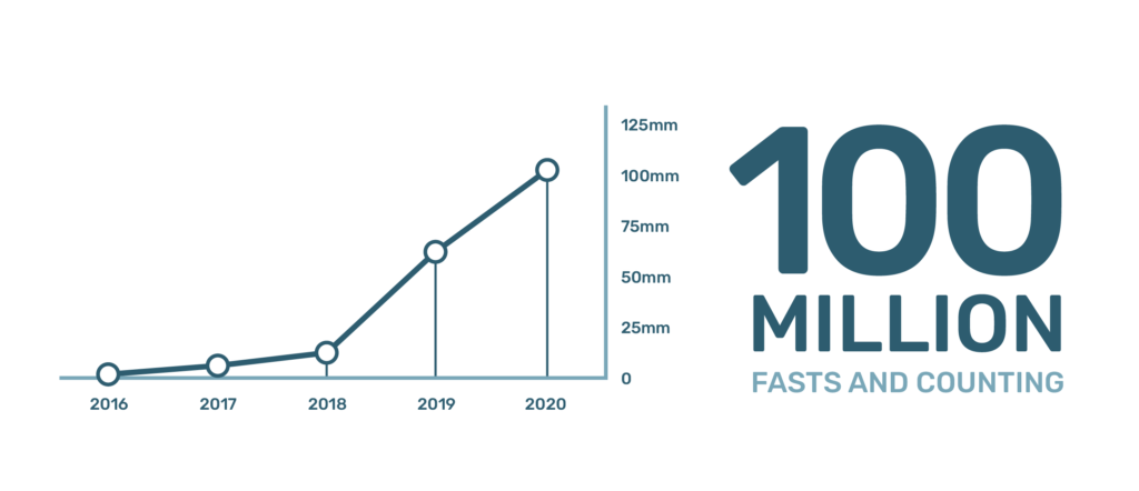 Line graph showing Zero app fasts growth from 2016 to 2020, reaching 100 million fasts and counting.