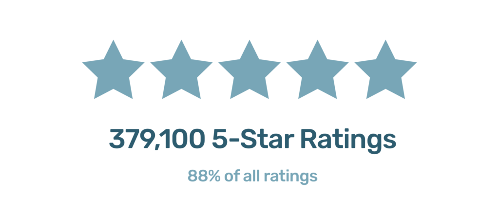 Five blue stars above text showing 379,100 five-star ratings representing 88% of all ratings.