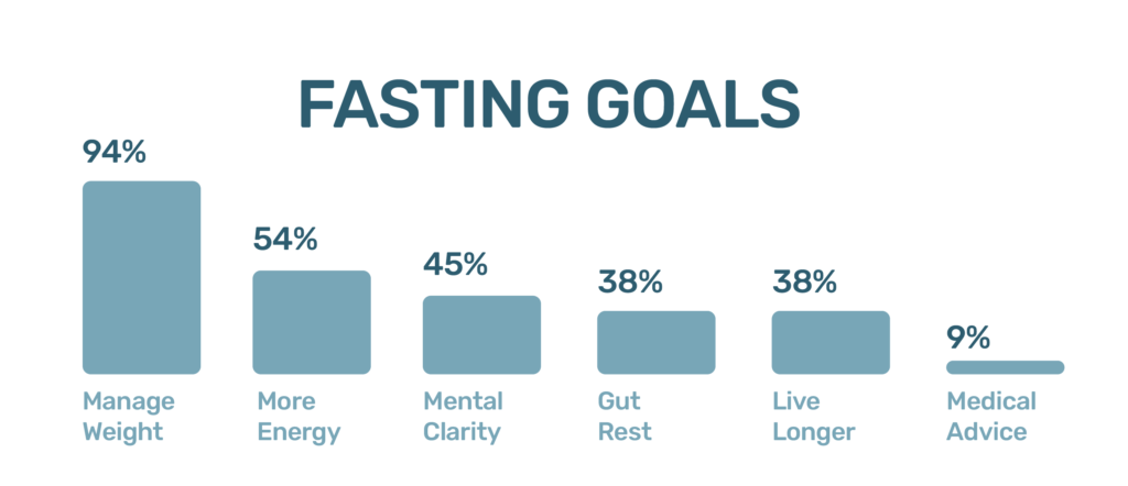 Bar chart showing fasting goals: Manage Weight 94%, More Energy 54%, Mental Clarity 45%, Gut Rest 38%, Live Longer 38%, Medical Advice 9%.