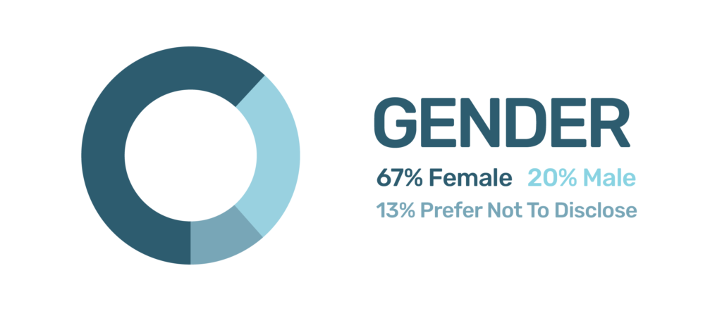 Donut chart showing gender demographics: 67% Female, 20% Male, 13% Prefer Not To Disclose.