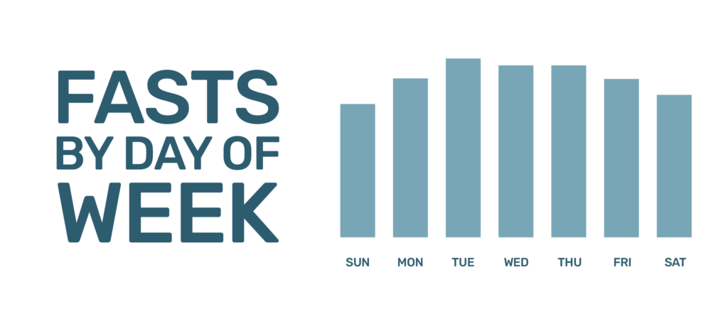 Bar chart showing fasts by day of week, with Wednesday having the highest number of fasts.