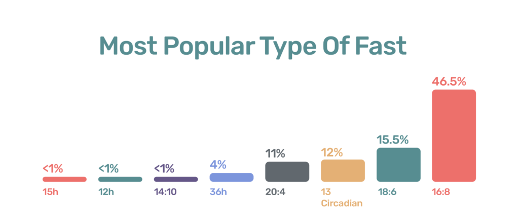 Bar chart showing the most popular types of fasting, with 16:8 at 46.5% being the highest, followed by 18:6 at 15.5%, and smaller percentages for 13 Circadian, 20:4, 36h, 14:10, 12h, and 15h fasts.