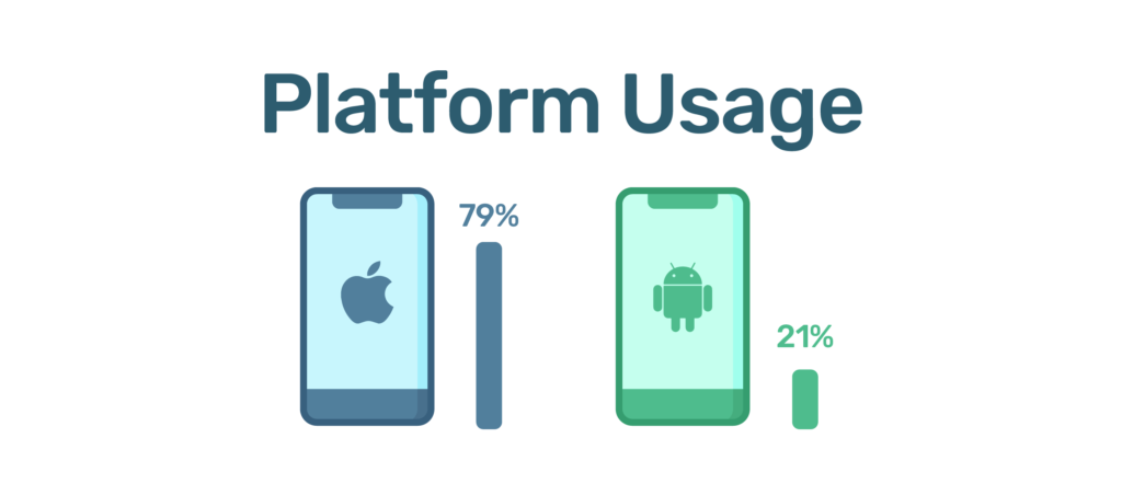 Platform usage chart showing 79% iPhone users and 21% Android users with device icons.